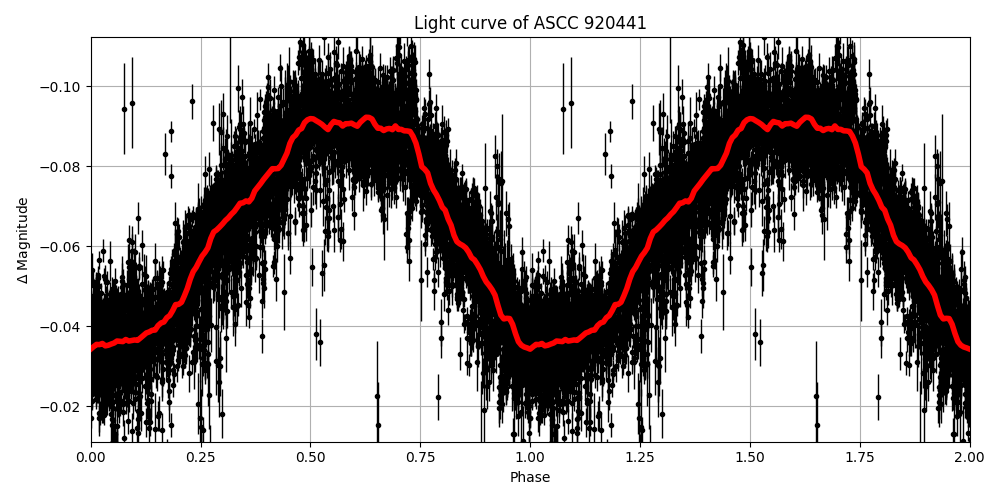 Light curve