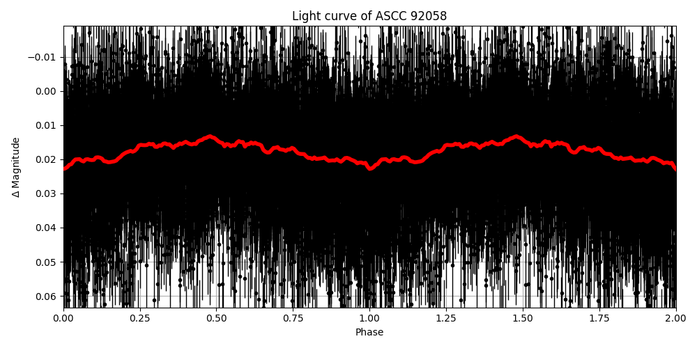 Light curve
