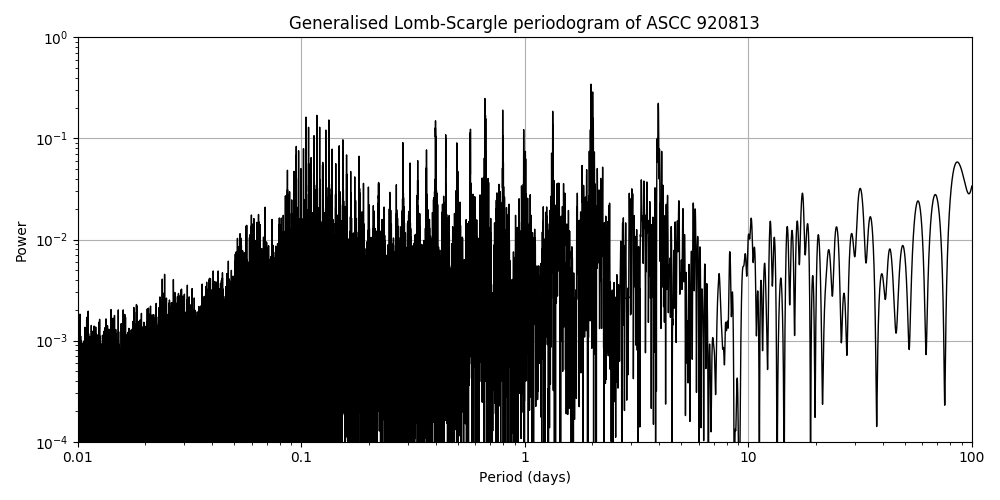 Periodogram