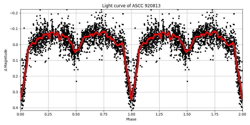 Light curve