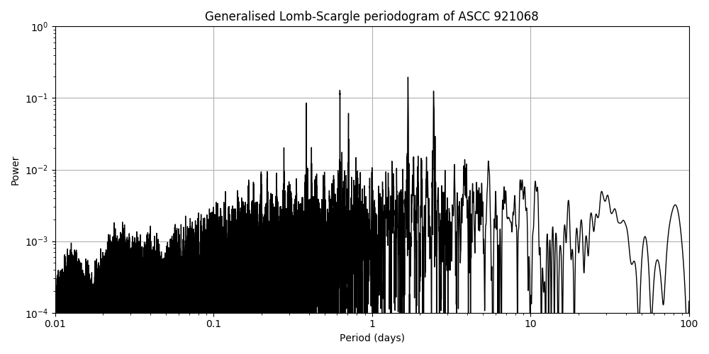 Periodogram