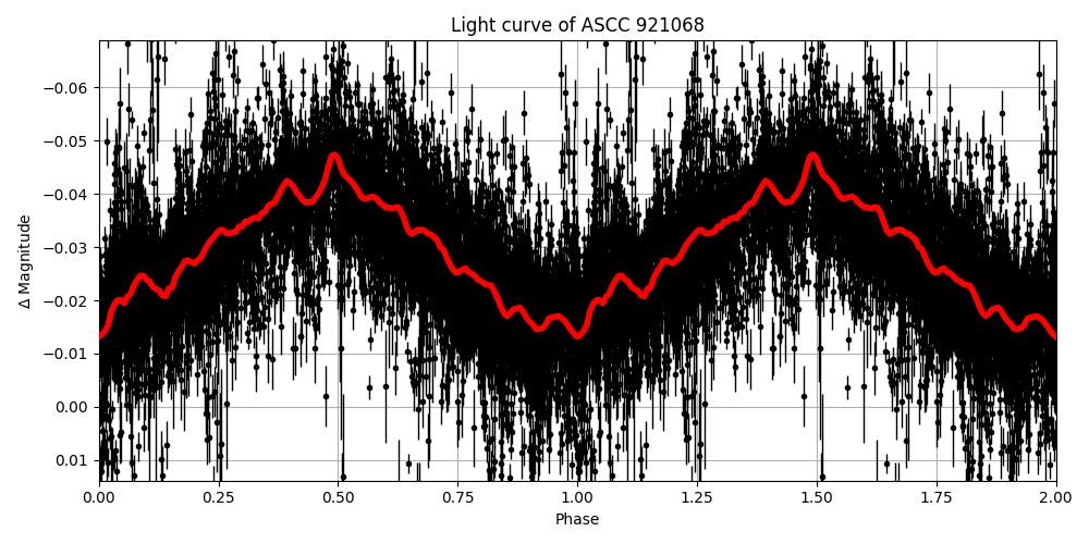 Light curve