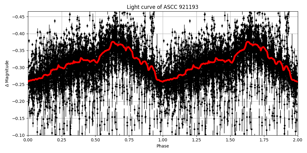 Light curve
