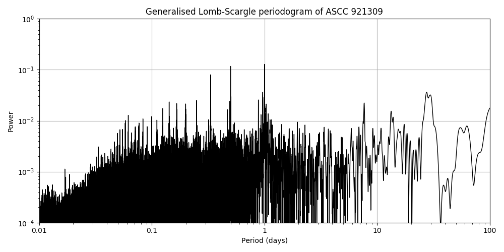 Periodogram
