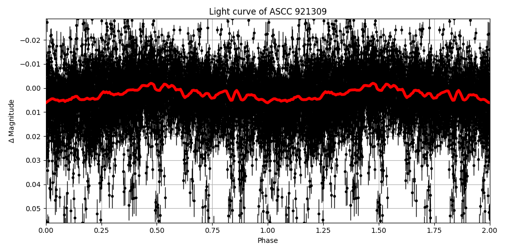 Light curve