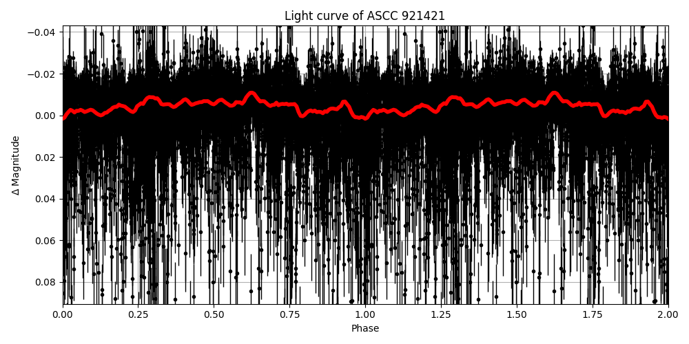 Light curve