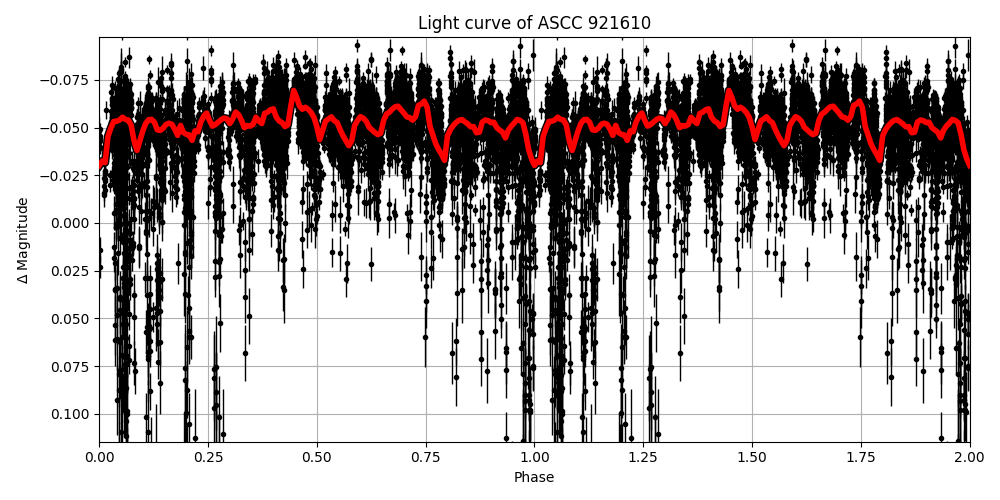 Light curve