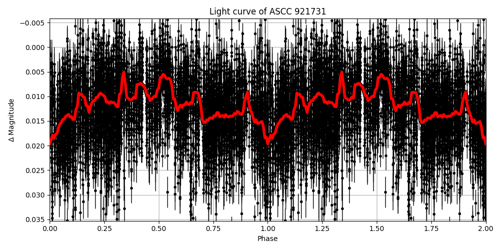 Light curve