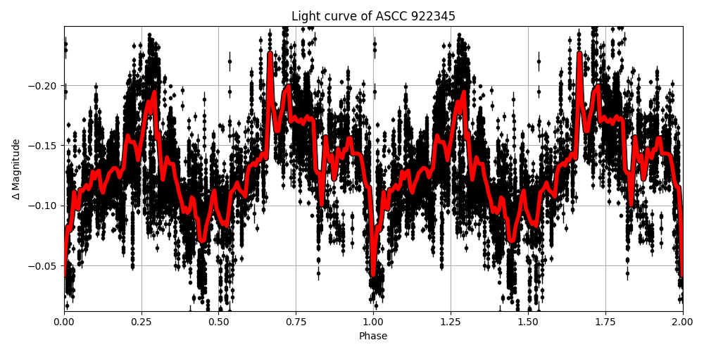 Light curve