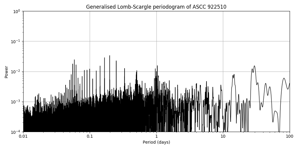 Periodogram