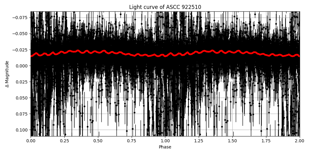 Light curve
