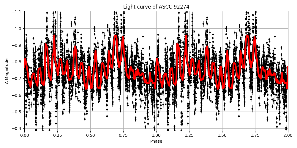 Light curve