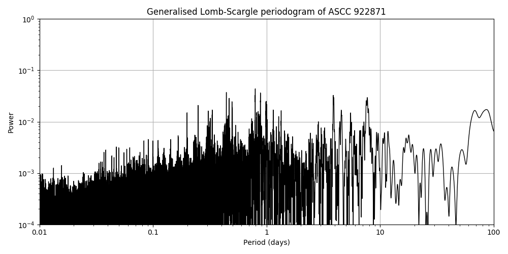 Periodogram