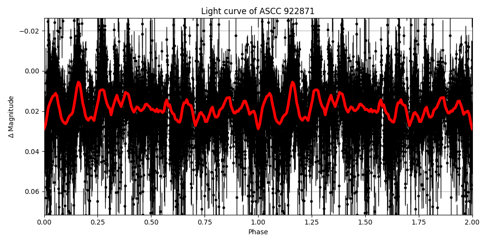 Light curve
