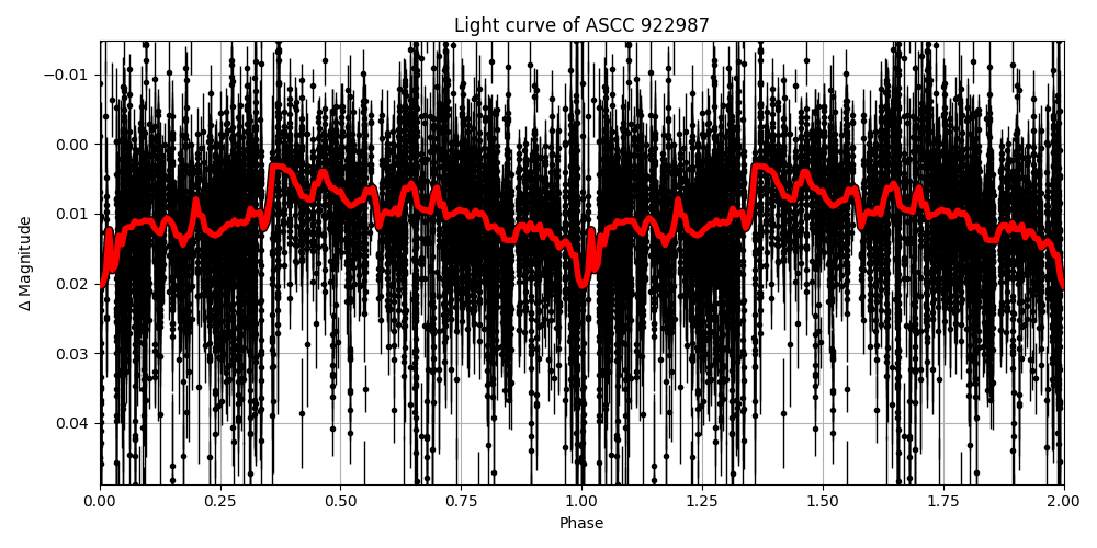 Light curve