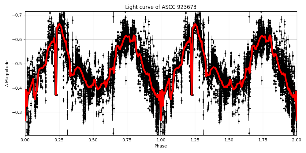 Light curve