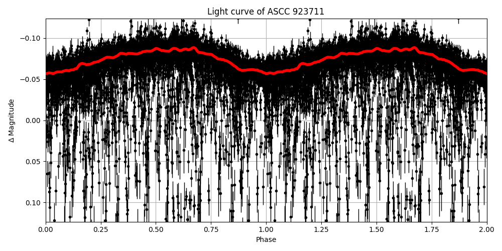 Light curve
