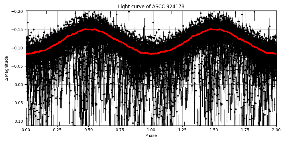 Light curve