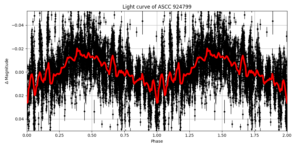 Light curve
