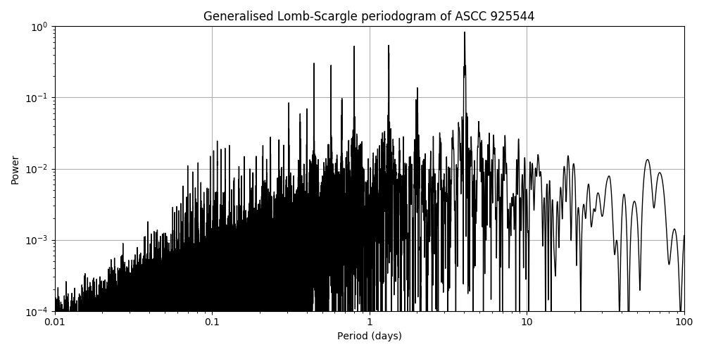 Periodogram