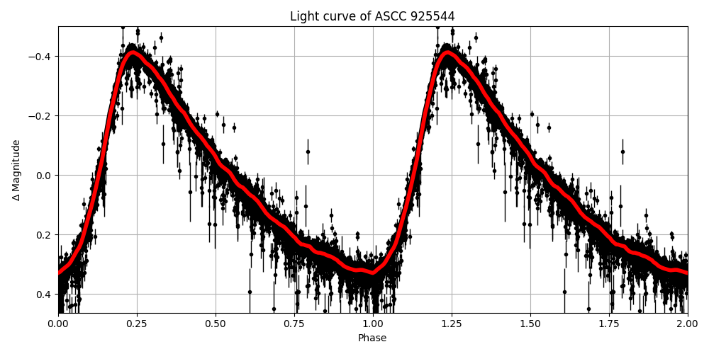 Light curve