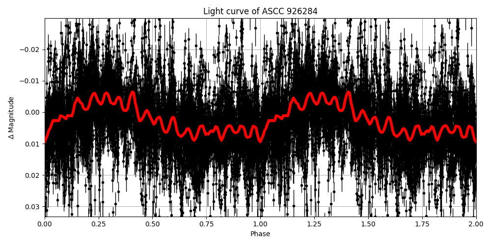 Light curve
