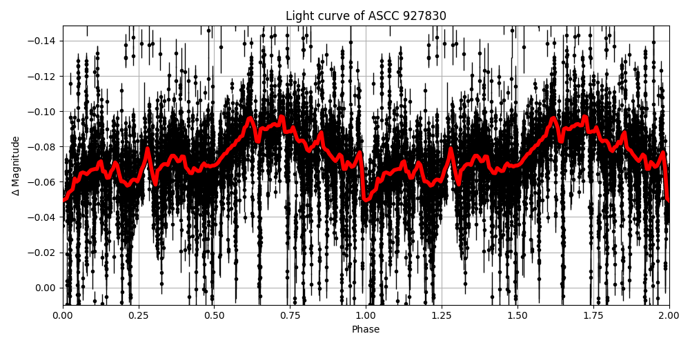 Light curve
