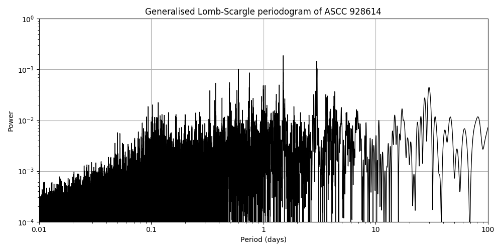 Periodogram