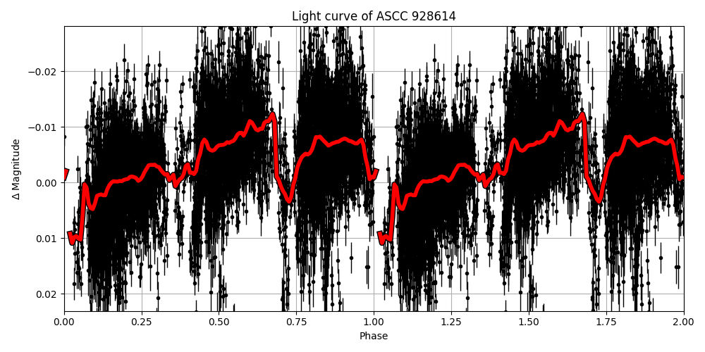 Light curve