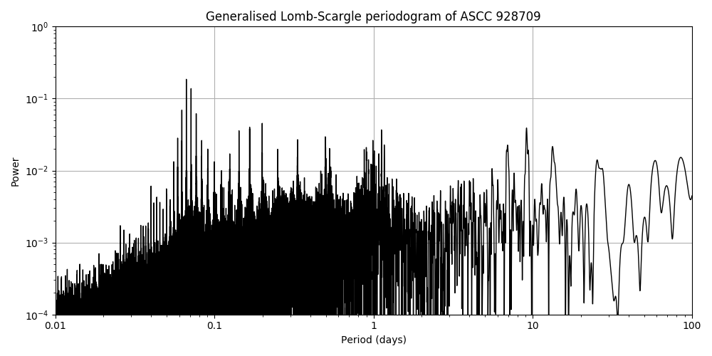 Periodogram