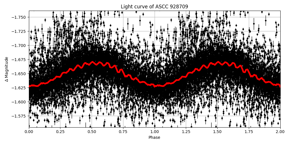 Light curve