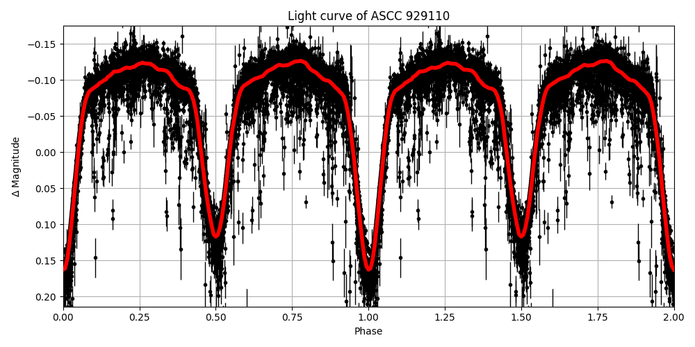 Light curve
