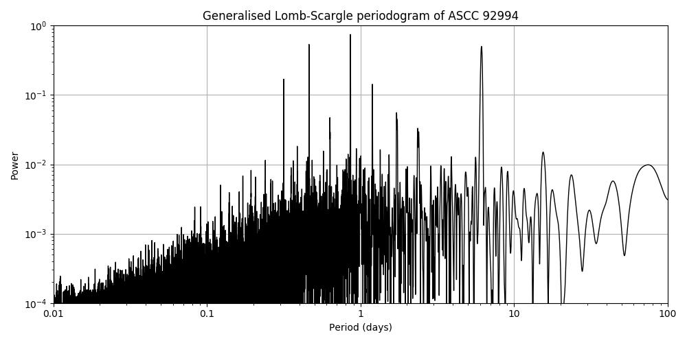 Periodogram