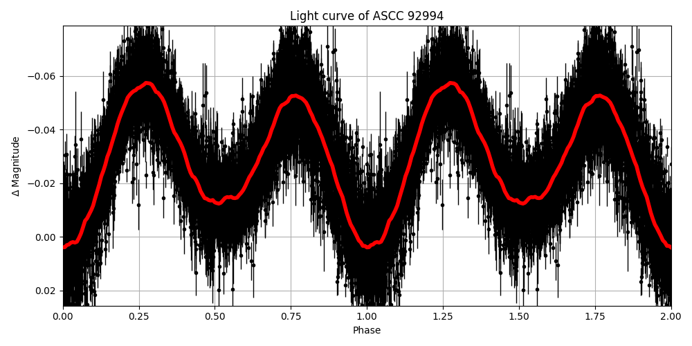 Light curve