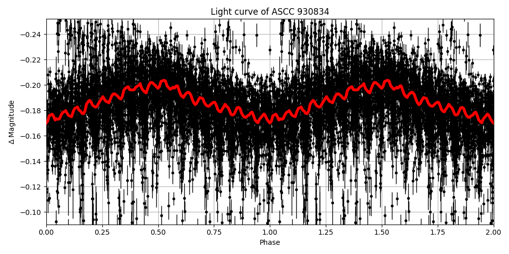 Light curve