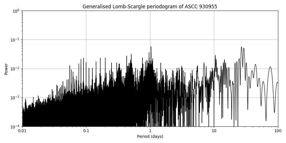 Periodogram