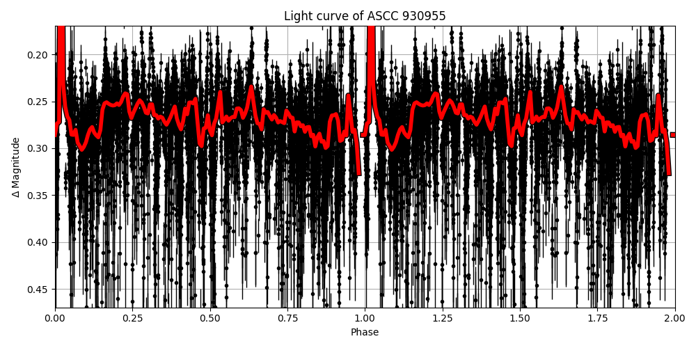 Light curve