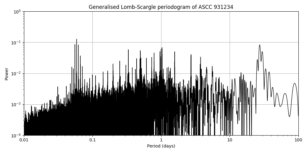 Periodogram