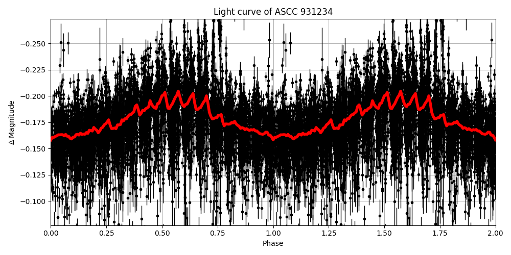 Light curve