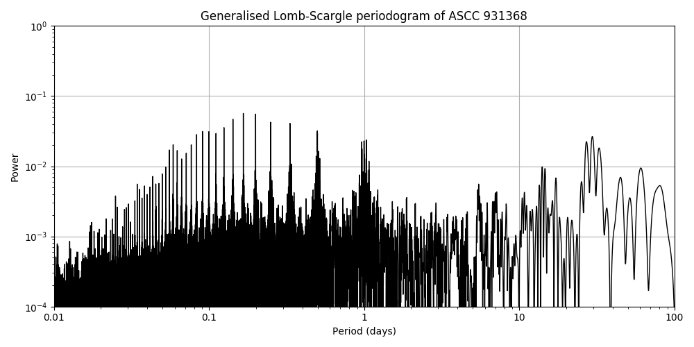 Periodogram