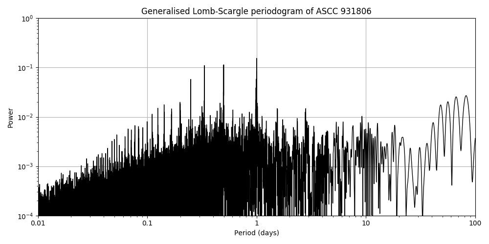 Periodogram