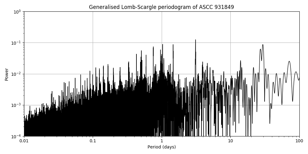 Periodogram
