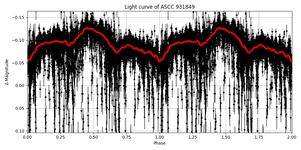 Light curve