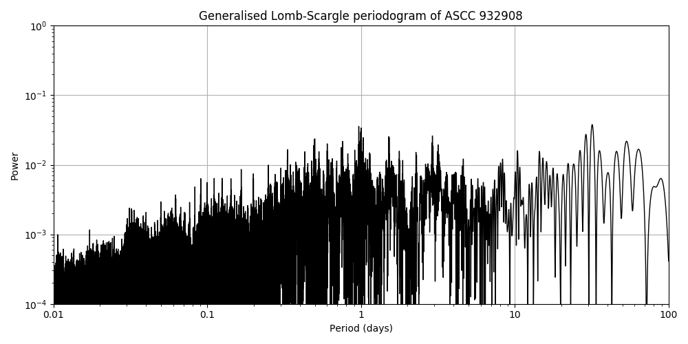 Periodogram