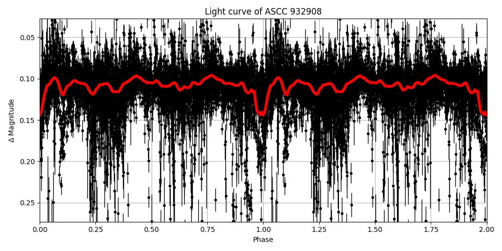 Light curve