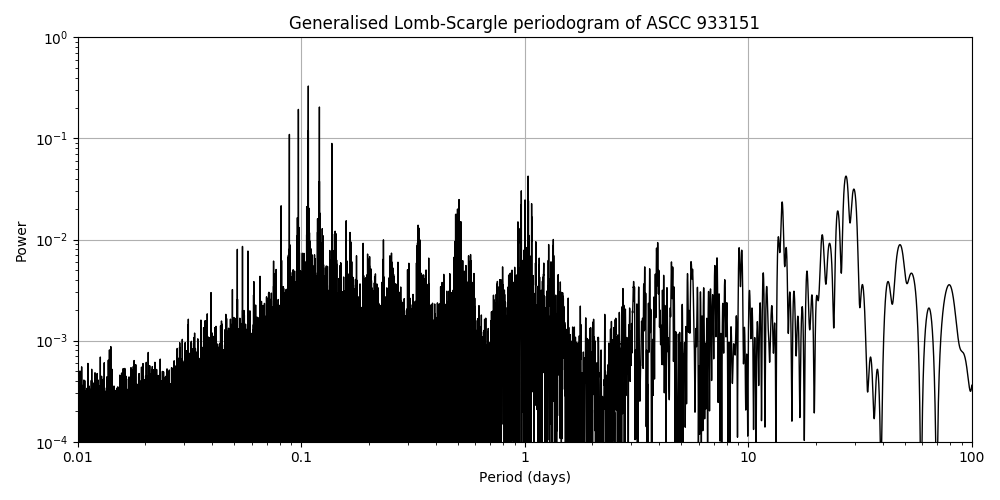 Periodogram