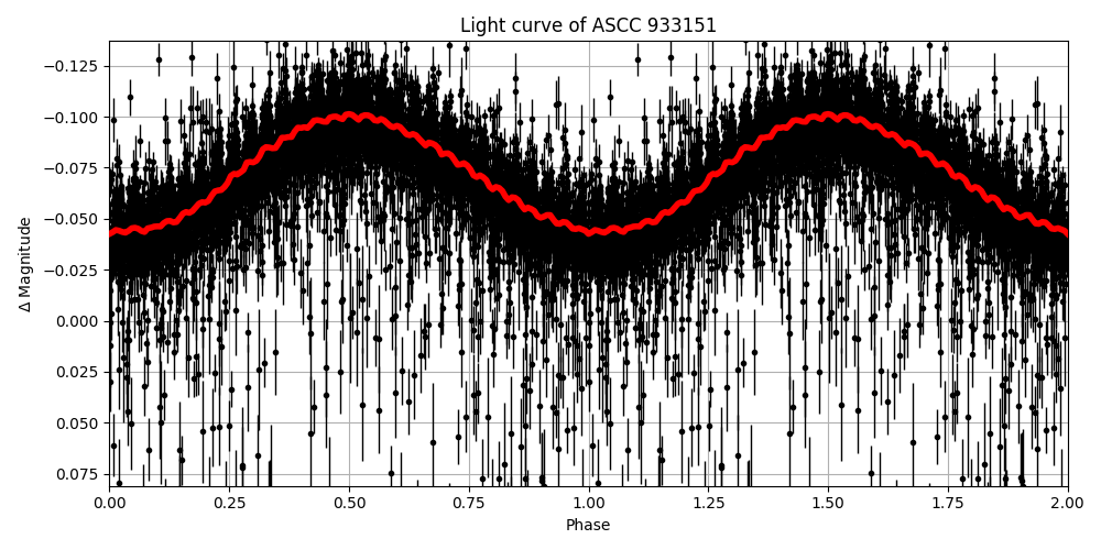 Light curve