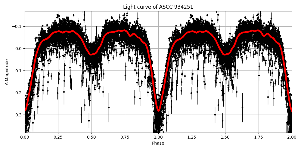 Light curve