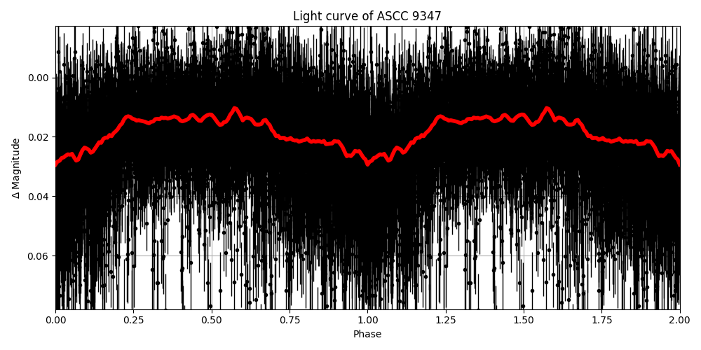 Light curve