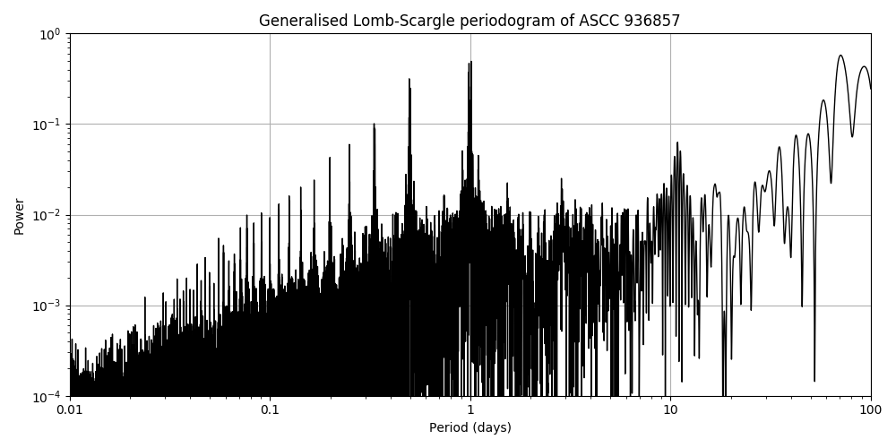 Periodogram